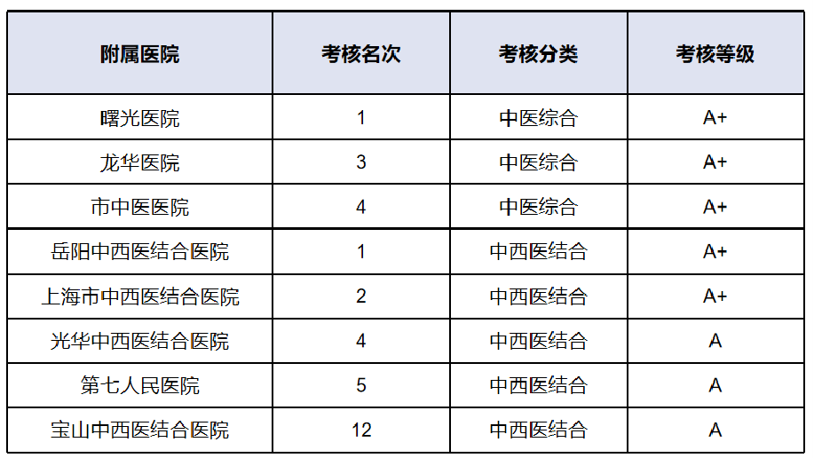 万象城官网附属医院在2019年度国家三级公立中医医院绩效考核中再获佳绩