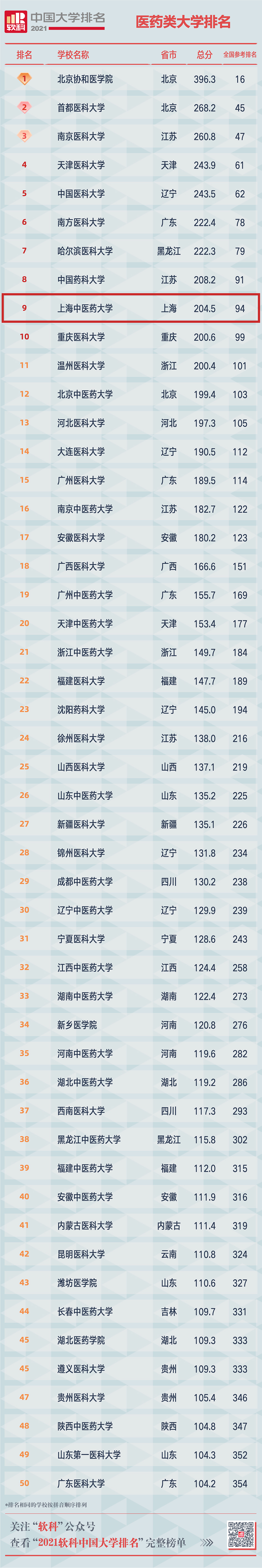 2021软科中国大学排名发布，万象城官网在中国医药类大学中位列第九