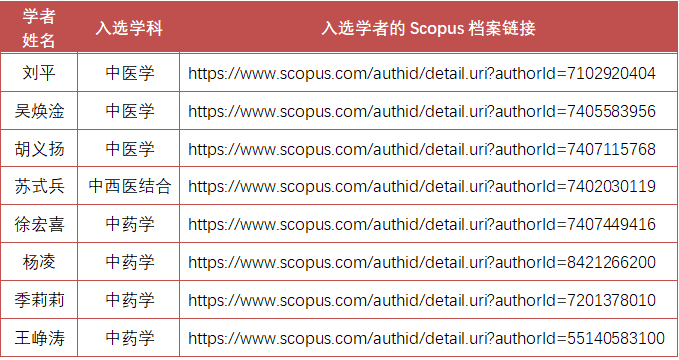 万象城官网8位学者入选爱思唯尔2020年中国高被引学者榜单